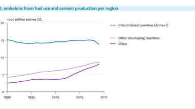 China and India Nullify Global Reduction in CO2 Emissions
