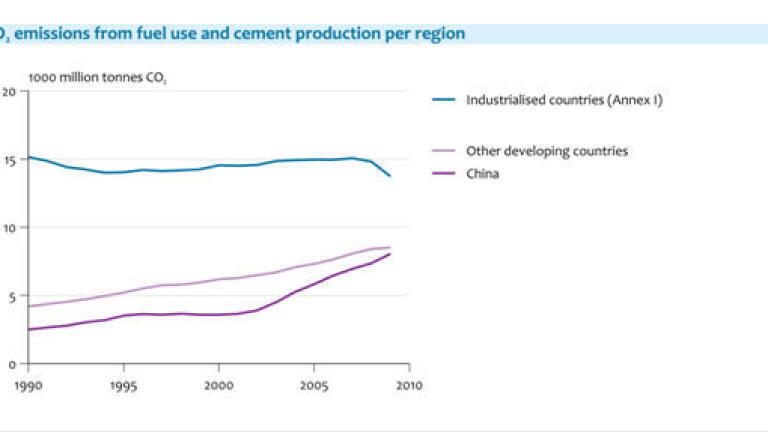 China and India Nullify Global Reduction in CO2 Emissions