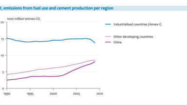 China and India Nullify Global Reduction in CO2 Emissions