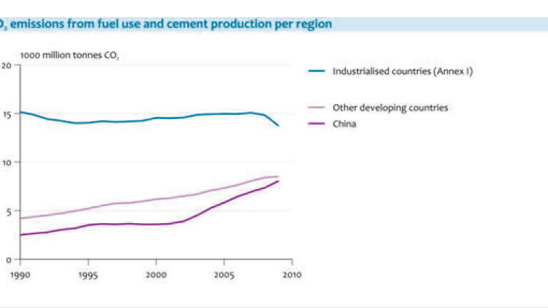 China and India Nullify Global Reduction in CO2 Emissions