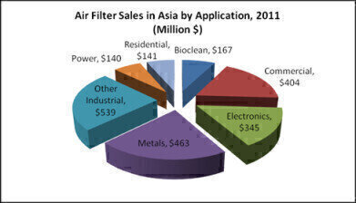 Air  Filter Sales in Asia Soar Past $2 Billion