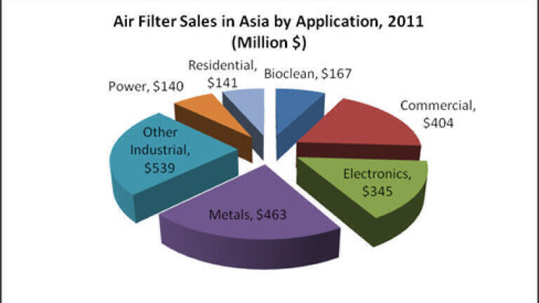 Air Filter Sales in Asia Soar Past $2 Billion
