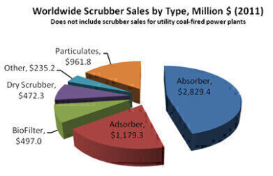 $6 Billion Scrubber/Adsorber Market in 2011