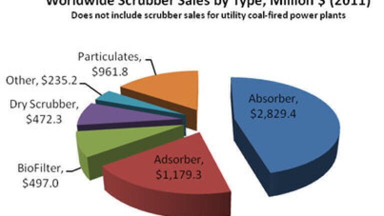 $6 Billion Scrubber/Adsorber Market in 2011