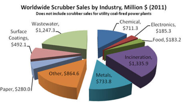 Segmentation by Application ($ Millions)