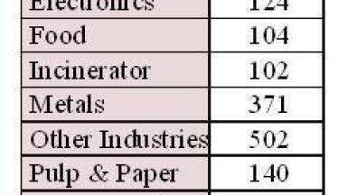 Catalytic and Thermal Oxidiser Sales to Exceed $1.7 Billion this Year