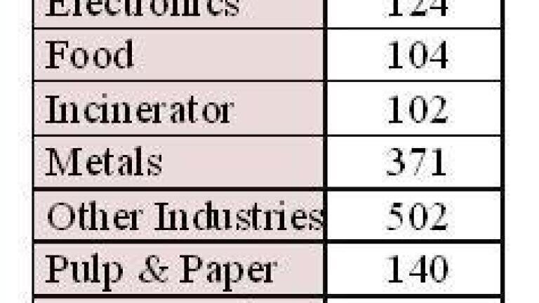 Catalytic and Thermal Oxidiser Sales to Exceed $1.7 Billion this Year