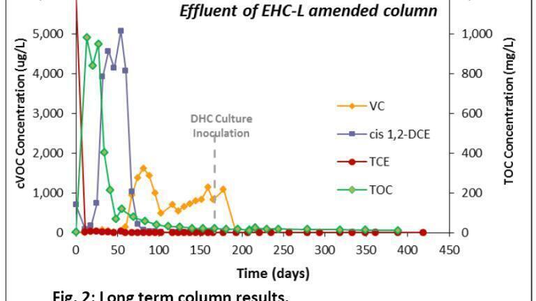 Long term column results.