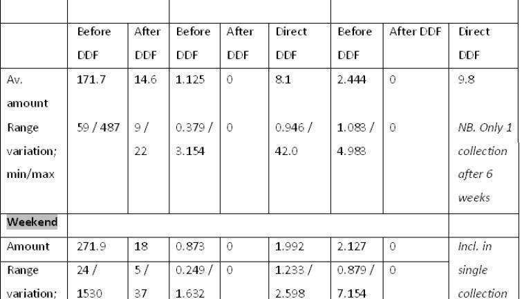 Figure 1. N.B. The samples were taken on Fridays to examine weekday pollution over 5 days, and on Mondays to examine weekend pollution. Due to various factors which affected the possible sampling times for different categories, the number of weeks used to calculate the averages ranged between 5 and 10.