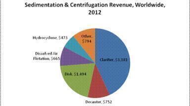 Sedimentation & Centrifugation Market Will Grow in 2015