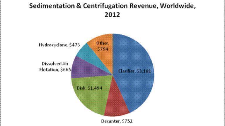 Sedimentation & Centrifugation Market Will Grow in 2015