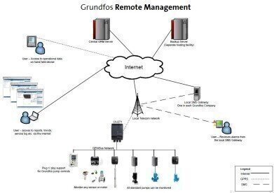 Grundfos Remote Management has now been launched in 45 countries around the world