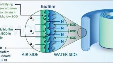 Efficient Wastewater Treatment Solutions with Low Energy Spiral Aerobic Bio-Reactor