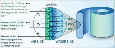 Efficient Wastewater Treatment Solutions with Low Energy Spiral Aerobic Bio-Reactor
