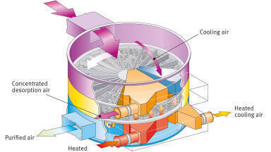 New Solution Turns Exhaust Air into a Source of Energy