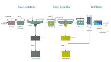Recover Metals from Weak Acid