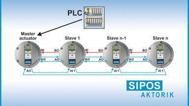 Spearheading Synchronisation with Actuators