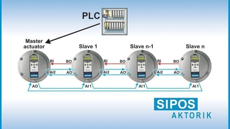Spearheading Synchronisation with Actuators