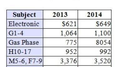 $7 Billion Indoor Air Filtration Market Slated to Grow 4 Percent in 2014