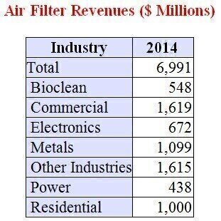 $7 Billion Market for Air Filters Next Year
