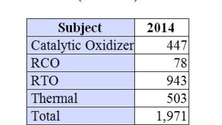 Sales of Thermal Treatment Systems to Exceed $1.9 Billion Next Year