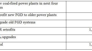 Large Active Projects At Coal-fired Power Plants in China