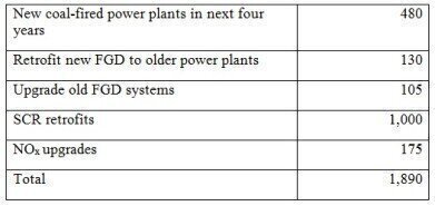 Large Active Projects At Coal-fired Power Plants in China
