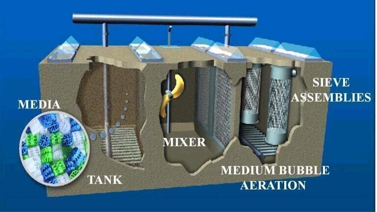 IDEAL Moving Bed Biofilm Reactors