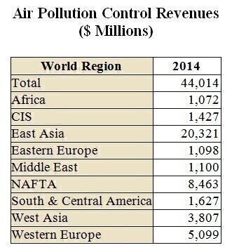 Air Pollution Control Supplier Revenues to Exceed $44 Billion in 2014
