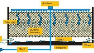 Media for Wastewater Treatment with Trickling Filters