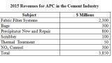 Cement Industry Will Spend over $3.8 Billion on Air Pollution Control Equipment In 2015