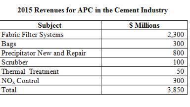 Cement Industry Will Spend over $3.8 Billion on Air Pollution Control Equipment In 2015