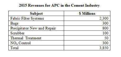 Cement Industry Will Spend over $3.8 Billion on Air Pollution Control Equipment In 2015
