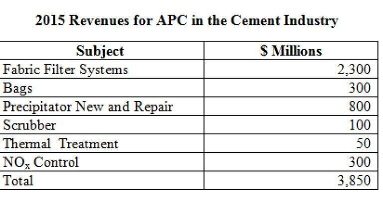Cement Industry Will Spend over $3.8 Billion on Air Pollution Control Equipment In 2015