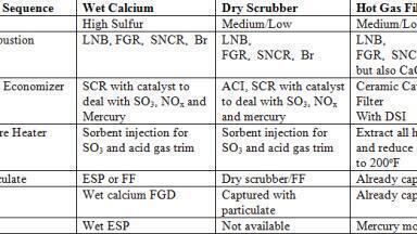 Sulphuric Acid Mist is a Problem Created by Pollutant Reduction