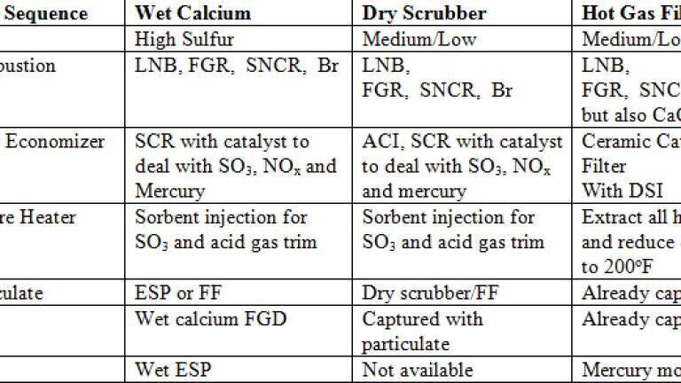 Sulphuric Acid Mist is a Problem Created by Pollutant Reduction