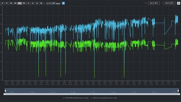 New Industrial Internet Solution for Improved Performance Management of Water Treatment Systems Introduced