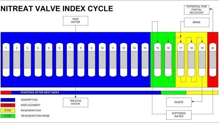 ACWA's nitrate process