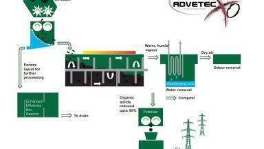 Food and Drink Manufacturers are Targeted with Next Generation Organic Waste Digester