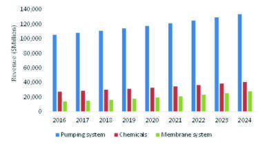 Water Treatment Chemicals and Technology Market Revenue Will Reach $202.8 Billion By 2024, Says Esticast Research and Consulting