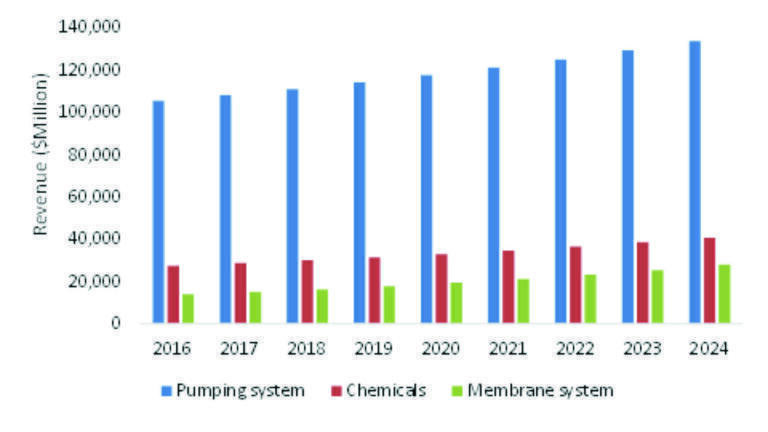 Water Treatment Chemicals and Technology Market Revenue Will Reach $202.8 Billion By 2024, Says Esticast Research and Consulting