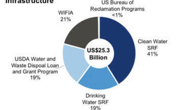$25B in government funds deliver critical dollars for water infrastructure in 2018