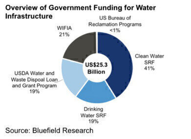 $25B in government funds deliver critical dollars for water infrastructure in 2018