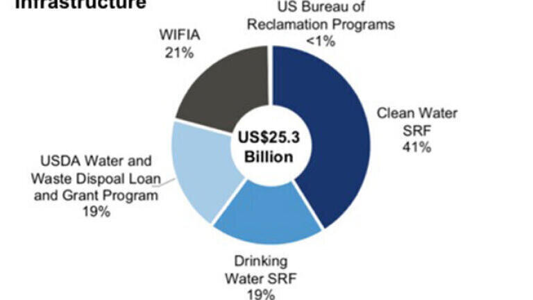 $25B in government funds deliver critical dollars for water infrastructure in 2018