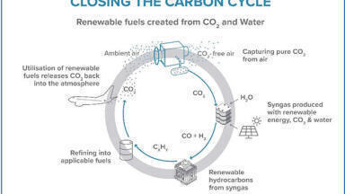 Rotterdam The Hague Airport initiates study for the production of renewable jet fuel from air