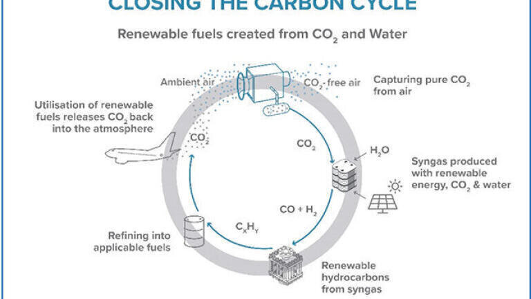 Rotterdam The Hague Airport initiates study for the production of renewable jet fuel from air