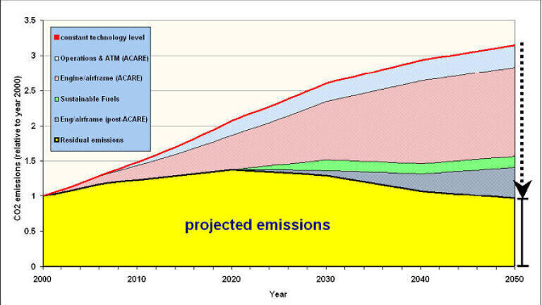 Sustainable Aviation unveils path to future lower air travel CO2 emissions