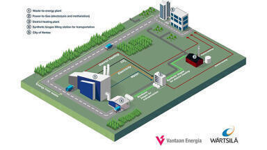 Wärtsilä and Vantaa Energy Ltd. to cooperate on a carbon neutral synthetic biogas production project in Finland