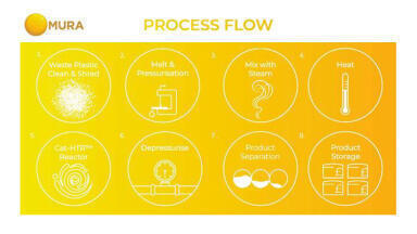 Innovative technology to eliminate plastic waste