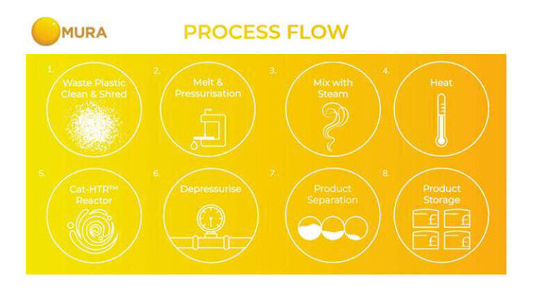 Innovative technology to eliminate plastic waste